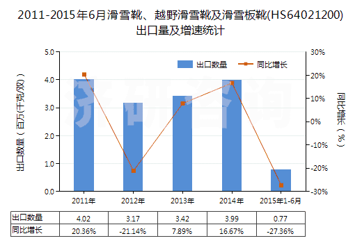 2011-2015年6月滑雪靴、越野滑雪靴及滑雪板靴(HS64021200)出口量及增速統(tǒng)計(jì)